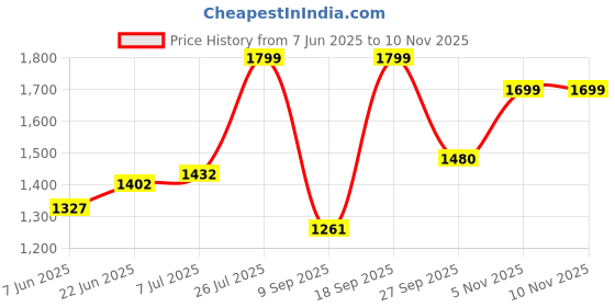 flipkart.com tvs 80/100 18 80/100 18 Front Two Wheeler Tyre tvs Price History Graph from 7 Jun 2025 to 10 Nov 2025