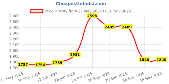 flipkart.com mrf 80/100 18 80/100 18 Front Two Wheeler Tyre mrf Price History Graph from 27 May 2025 to 18 Nov 2025