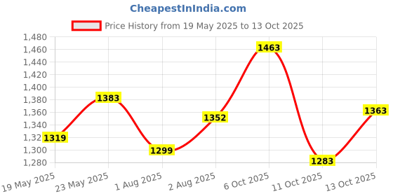 flipkart.com apollo 80/100-18 F2 TL 80/100-18 Front Two Wheeler Tyre apollo Price History Graph from 19 May 2025 to 13 Oct 2025