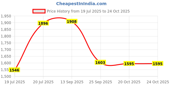 flipkart.com ralco 80/100-18Eco Racer 80/100-18 Rear Two Wheeler Tyre ralco Price History Graph from 19 Jul 2025 to 22 Oct 2025