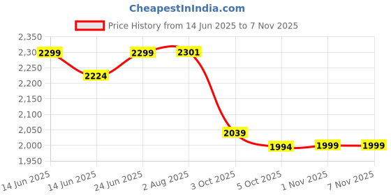 flipkart.com jk tyre 80/100/17 BLAZE BF33 Tubeless Bike Tyre, Front Front Two Wheeler Tyre jk tyre Price History Graph from 14 Jun 2025 to 7 Nov 2025