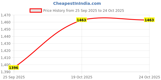 flipkart.com jk tyre 80/100/18 BLAZE BF 32 TUBE LESS FRONT BIKE TYRE Front Two Wheeler Tyre jk tyre Price History Graph from 25 Sep 2025 to 22 Oct 2025