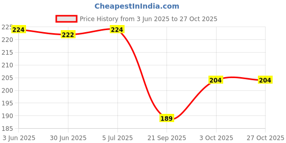 flipkart.com potasa 8015-geometric-box-21-AT(Blue) 2 pencils, 1 sharpener, 1 eraser, 1 Scale, 6 pcs Crayons and a Pencil Box Art Metal Pencil Boxes potasa Price History Graph from 3 Jun 2025 to 27 Oct 2025