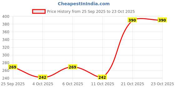 flipkart.com jockey 8015 Super Combed Cotton Rib Solid Men Trunk jockey Price History Graph from 25 Sep 2025 to 23 Oct 2025