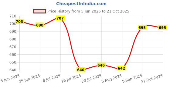 flipkart.com r3 german 802542 3.7v 800mAh(Full Capacity) Rechargeablefor Bluetooth SpeakerBattery r3 german Price History Graph from 5 Jun 2025 to 19 Oct 2025