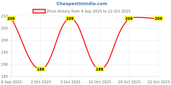 flipkart.com jockey 8037 Super Combed Cotton Solid Men Brief jockey Price History Graph from 8 Sep 2025 to 20 Oct 2025