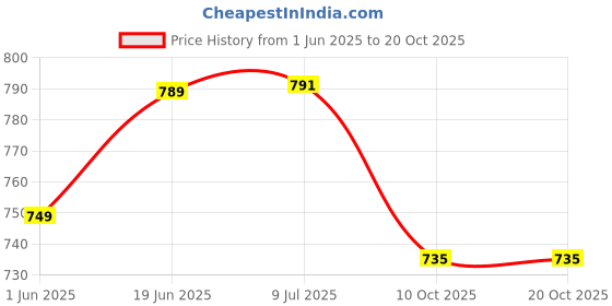 flipkart.com embeddinator 8051 Microcontroller Development Board embeddinator Price History Graph from 1 Jun 2025 to 20 Oct 2025