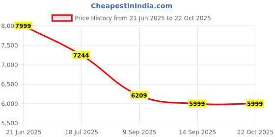 flipkart.com bm belmonte 807 W Platinum Western Toilet/Water Closet/Commode With Soft Close Toilet Seat Ceramic Floor Mounted One Piece Western Toilet/Water Closet/EWC Cally S Trap 220mm/8.5 Inch with Slow Motion/Soft Close Seat Cover Western Commode bm belmonte Price History Graph from 21 Jun 2025 to 22 Oct 2025