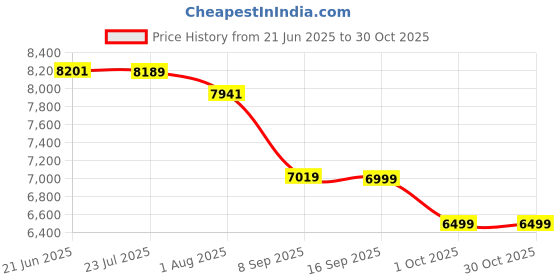 flipkart.com bm belmonte 808 W Platinum Western Toilet/Water Closet/Commode With Soft Close Toilet Seat Ceramic Floor Mounted One Piece Western Toilet/Water Closet/EWC Ripone S Trap 230mm/9 Inch with Slow Motion/Soft Close Slim Seat Cover Western Commode bm belmonte Price History Graph from 21 Jun 2025 to 30 Oct 2025