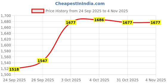 flipkart.com speedo 8087750001 Swimming Cap speedo Price History Graph from 24 Sep 2025 to 3 Nov 2025