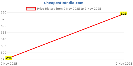 flipkart.com drh 809_BLACK_17_PKBD Bellies For Women drh Price History Graph from 2 Nov 2025 to 7 Nov 2025