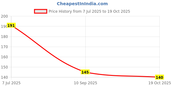 flipkart.com himmu's fashion hub 80cm Pony Circular Knitting Pin Needle with Soft Cable Size No. 11 (Dia- 3.00mm) Knitting Pin himmu's fashion hub Price History Graph from 7 Jul 2025 to 19 Oct 2025