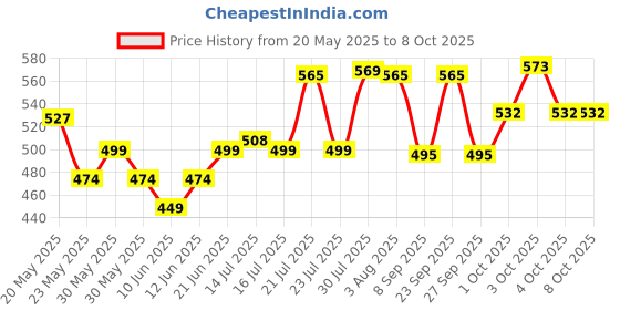 flipkart.com ge filtration 80GPD Vontron Membran Solid Wire Connector ge filtration Price History Graph from 20 May 2025 to 8 Oct 2025