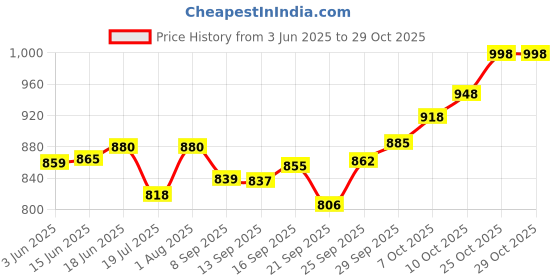 flipkart.com afn fashion 80L TRAVEL BACKPACK FOR OUTDOOR SPORT HIKING BLACK Rucksack Rucksack - 80 L afn fashion Price History Graph from 3 Jun 2025 to 29 Oct 2025