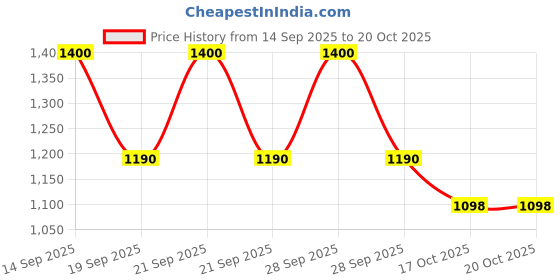 flipkart.com bolster 80L Travel bag - with Laptop & shoe Compartment, for Hiking, Trekking, Traveling bolster Price History Graph from 14 Sep 2025 to 20 Oct 2025