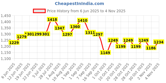 flipkart.com addixon 80L TRAVEL HIKING RUCKSACK TRAVEL BACKPACK FOR ADVENTURES TREKS 1 YEAR WARRANTY addixon Price History Graph from 6 Jun 2025 to 4 Nov 2025