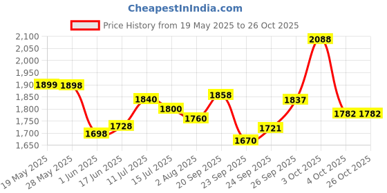 flipkart.com tm&w 80M HT Egg Incubator tm&w Price History Graph from 19 May 2025 to 26 Oct 2025
