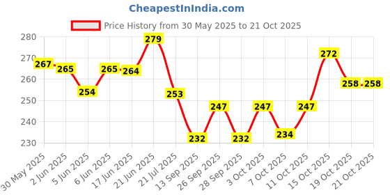 flipkart.com barsha fishing nets 80mm KATHI JAL 4 FINGER GILLNET 50 FEET LENGHT 5 FEET HEIGHT Aquarium Fish Net barsha fishing nets Price History Graph from 30 May 2025 to 21 Oct 2025