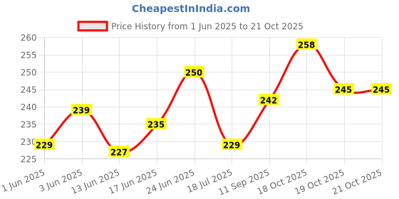 flipkart.com barsha fishing nets 80mm SISHA JAL 4 FINGER GILLNET LEAD SINKER Aquarium Fish Net barsha fishing nets Price History Graph from 1 Jun 2025 to 21 Oct 2025