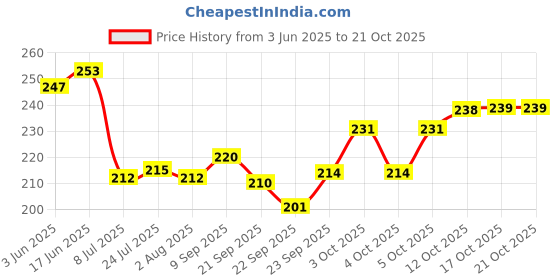 flipkart.com vikas metal 80MM SOABR MUG Stainless Steel Coffee Mug vikas metal Price History Graph from 3 Jun 2025 to 20 Oct 2025