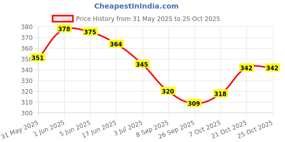 flipkart.com wippee 80N Usable Premium Baby Wipes with Almond Oil (80 Wipes per Pack)(PACK OF 3) wippee Price History Graph from 31 May 2025 to 25 Oct 2025