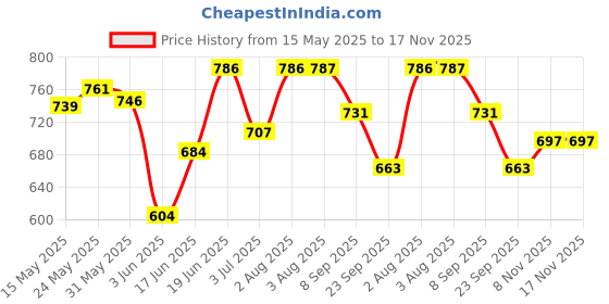 flipkart.com baby sense 80N Usable Premium Baby Wipes with Almond Oil (80 Wipes per Pack)(PACK OF 8) baby sense Price History Graph from 15 May 2025 to 17 Nov 2025