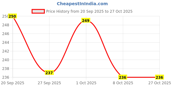 flipkart.com quarant 80% Alcohol Based Pump, WHO Recommended Formula & FDA Approved, Instant Hand Sanitizer quarant Price History Graph from 20 Sep 2025 to 27 Oct 2025