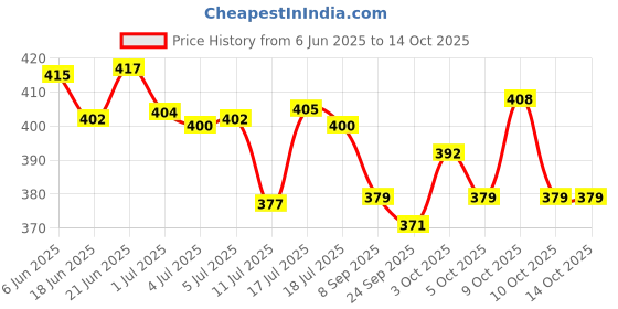 flipkart.com themisto 80W Hot melt Glue Gun with 5 Hot Melt Glue Sticks / With Triple Power Rapid Heating and Quick Melt Y80T05 Standard Temperature Corded Glue Gun themisto Price History Graph from 6 Jun 2025 to 14 Oct 2025
