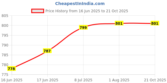 flipkart.com stardeep 80W kisan LED Light 4.5amp.Battery charger with belt fuse Control Black Torch stardeep Price History Graph from 16 Jun 2025 to 21 Oct 2025