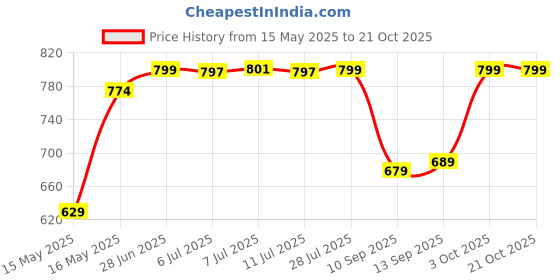 flipkart.com stardeep 80W Kisan LED Light Belt 4.5amp.Battery Charger with Fuse Control Red Torch stardeep Price History Graph from 15 May 2025 to 21 Oct 2025