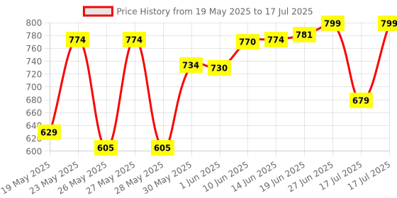 flipkart.com stardeep 80W Kisan LED Light Belt 4.5amp.Battery Charger with Fuse Control White Torch stardeep Price History Graph from 19 May 2025 to 27 Jun 2025