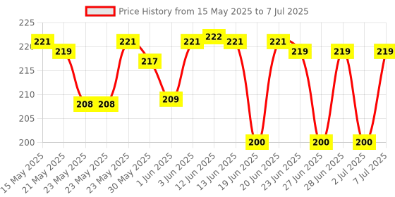 flipkart.com 24 energy 80W Led Headlight Adjustable Torch EN-5310 Torch 24 energy Price History Graph from 15 May 2025 to 7 Jul 2025