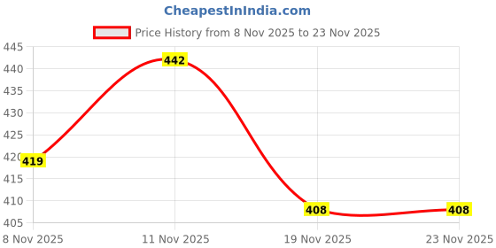 flipkart.com zeno volt 80W Led Torch Strong Beam 1Km Range & Cob Tracking Light Rechargeable 6 hrs Torch Emergency Light zeno volt Price History Graph from 8 Nov 2025 to 23 Nov 2025