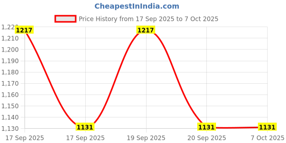 flipkart.com azure 80x10 Feet Cricket Nylon Top-Quality Training Net Cricket Net azure Price History Graph from 17 Sep 2025 to 7 Oct 2025
