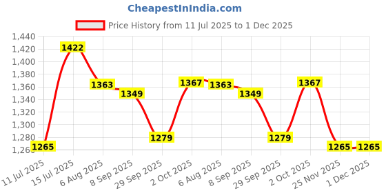 flipkart.com royalnetcenter 80x10 Feet Cricket Practice & Boundary Safety Net Cricket Net royalnetcenter Price History Graph from 11 Jul 2025 to 30 Nov 2025