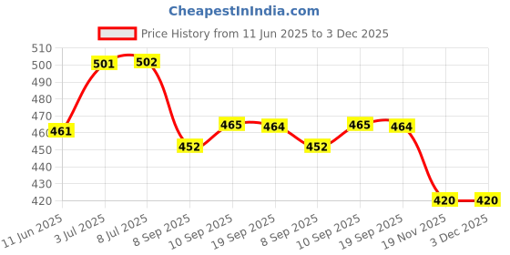 flipkart.com newtimegoods 80X80mm Carbon Crucible for Casting, Melting, Refining Gold, Silver, Copper, (1) Crucible newtimegoods Price History Graph from 11 Jun 2025 to 3 Dec 2025