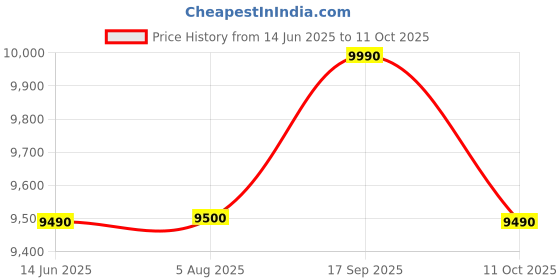 flipkart.com reliance 81 cm (32 inch) HD Ready LED Smart Android TV with Android 12, 24 W Dolby Audio, Frameless Design reliance Price History Graph from 14 Jun 2025 to 11 Oct 2025