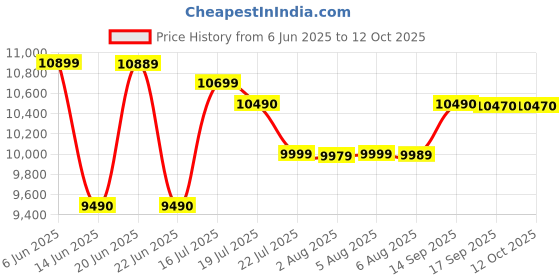flipkart.com reliance 81 cm (32 inch) HD Ready LED Smart Android TV with Android 12, 24 W Dolby Audio, Frameless Design reliance Price History Graph from 6 Jun 2025 to 12 Oct 2025