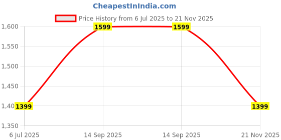 flipkart.com homestorie 81 L Beige Laundry Basket homestorie Price History Graph from 6 Jul 2025 to 21 Nov 2025