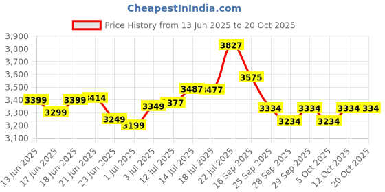 flipkart.com apollo 81 T Amazer 4G Life 4 Wheeler Tyre apollo Price History Graph from 13 Jun 2025 to 20 Oct 2025