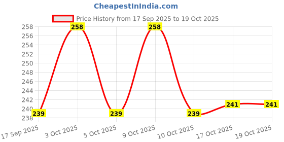 flipkart.com actilife 810 ml Square Water Bottle Set | Leak-Proof BPA-Free Plastic Bottles | Pack of 6 810 ml Bottle actilife Price History Graph from 17 Sep 2025 to 19 Oct 2025