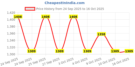 flipkart.com breath right 810071800054 Anti-snoring Device breath right Price History Graph from 24 Sep 2025 to 16 Oct 2025