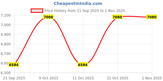 flipkart.com ncvi 8102 Breast Pump with 8 Flanges, LED, 4 Modes, 4400mAh – Orange - Electric ncvi Price History Graph from 21 Sep 2025 to 31 Oct 2025