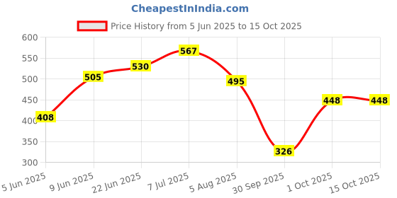 flipkart.com taparia 812 6 pc screwdriver set and 8 inch/200 mm insulated heavy duty cutting plier pack of 2 Combination Screwdriver Set taparia Price History Graph from 5 Jun 2025 to 14 Oct 2025