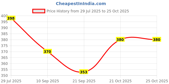 flipkart.com revindrastudio 8*12 black 12 inch wooden photo frame revindrastudio Price History Graph from 29 Jul 2025 to 25 Oct 2025