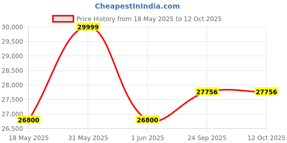 flipkart.com haier 81.2 cm (43 inch) Full HD LED Smart Android TV haier Price History Graph from 18 May 2025 to 11 Oct 2025