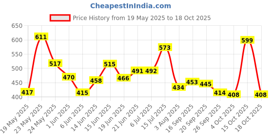 flipkart.com taparia 812 screwdriver set and cutting plier pack of 2 Lineman Plier taparia Price History Graph from 19 May 2025 to 18 Oct 2025