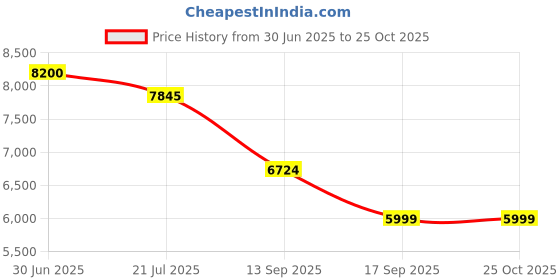 flipkart.com bm belmonte 812 W Platinum Western Toilet/Water Closet/Commode With Soft Close Toilet Seat Ceramic Floor Mounted One Piece Western Toilet/Water Closet/EWC Eroca S Trap 220mm/8.5 Inch with Slow Motion/Soft Close Seat Cover Western Commode bm belmonte Price History Graph from 30 Jun 2025 to 25 Oct 2025