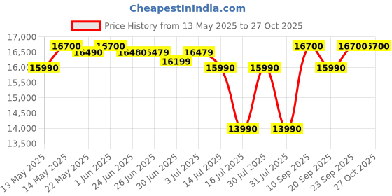 flipkart.com lg 81.28 cm (32 inch) Full HD LED Smart WebOS TV lg Price History Graph from 13 May 2025 to 27 Oct 2025