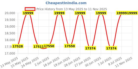 flipkart.com 81.28 cm (32 inch) Full HD LED Smart WebOS TV with LG lg Price History Graph from 13 May 2025 to 11 Nov 2025